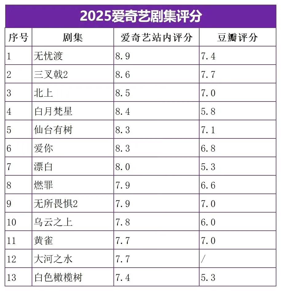 《无忧渡》的豆瓣评分从开分的7.3上升到7.4分了，并且已经有超10万人打分了（