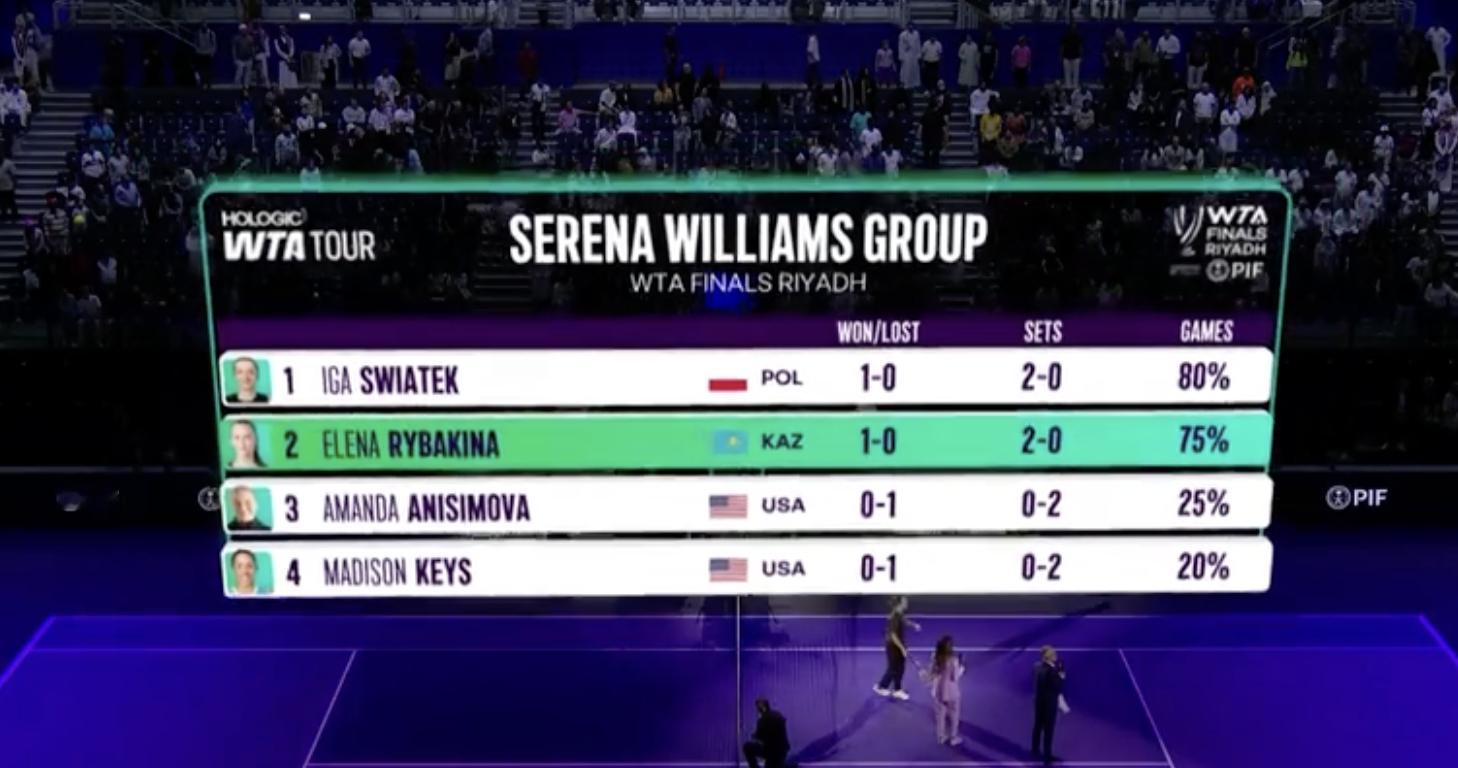 WTA总决赛单打第一轮过后的形势⬇️格拉芙组小组第一：萨巴伦卡小组第二：佩古拉小