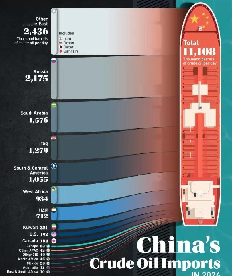 1.65倍增长，来源遍及全球，中国石油从哪来？中国2024年原油进口量达到5