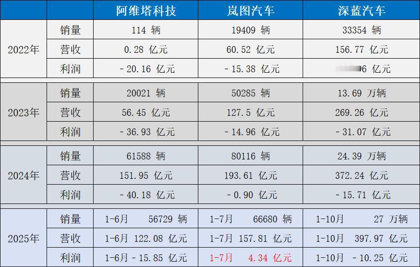 三家央企新能源，谁更厉害？阿维塔销量起来了怎么还在亏？深蓝营业额都到400亿