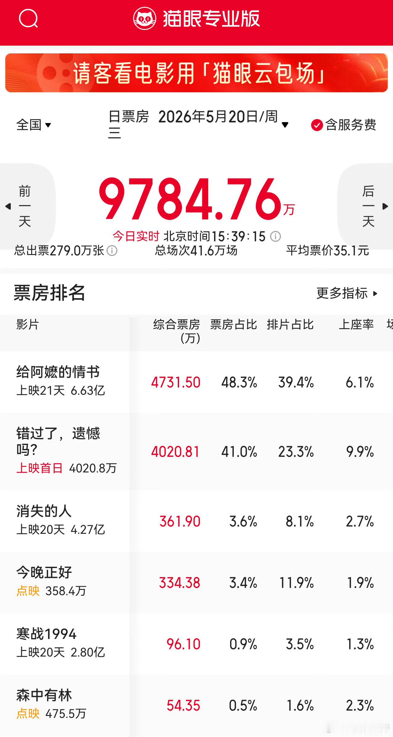 错过了遗憾吗票房不愧是520档黑马！预售断层领跑，看完完全理解为什么爆火🔥