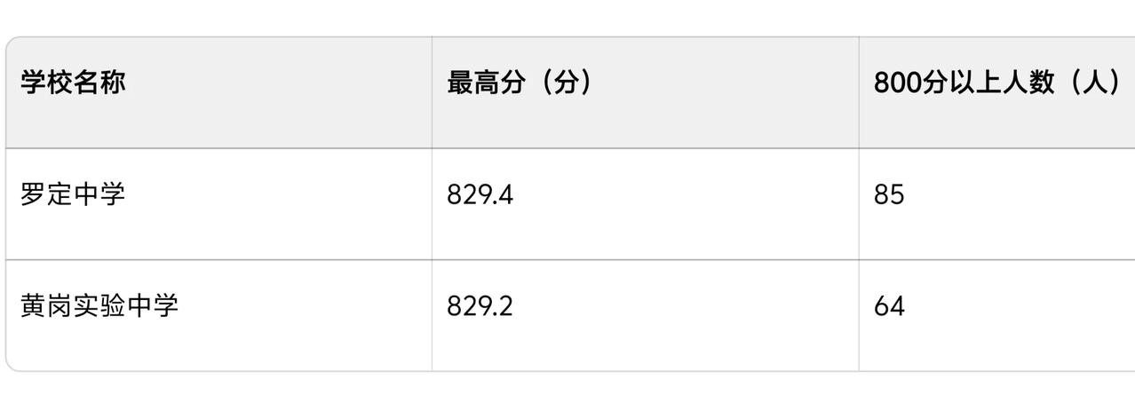 云浮中考成绩最好的两所中学，分别是罗定中学和新兴黄岗实验中学。其中罗定中学有全市