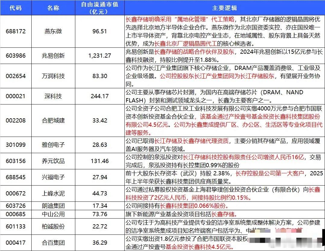 重大突破！长鑫存储LPDDR6实现全球首发量产8月29日长鑫存储官宣，自研LPDDR6已经开启规模量