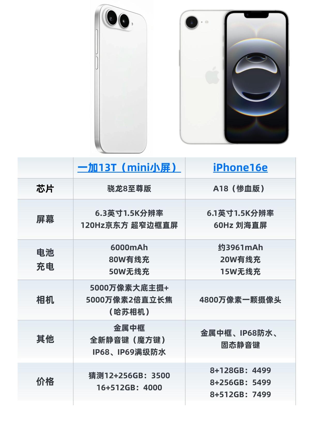 一加13mini对比iPhone16e，还会有更多人选择苹果吗？网传一加13