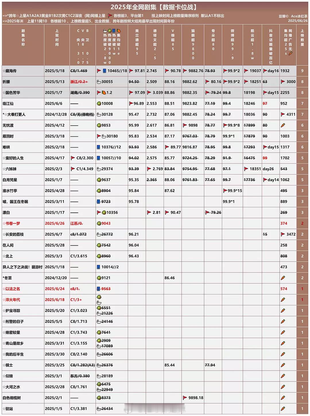 2025剧集数据卡位战​​​