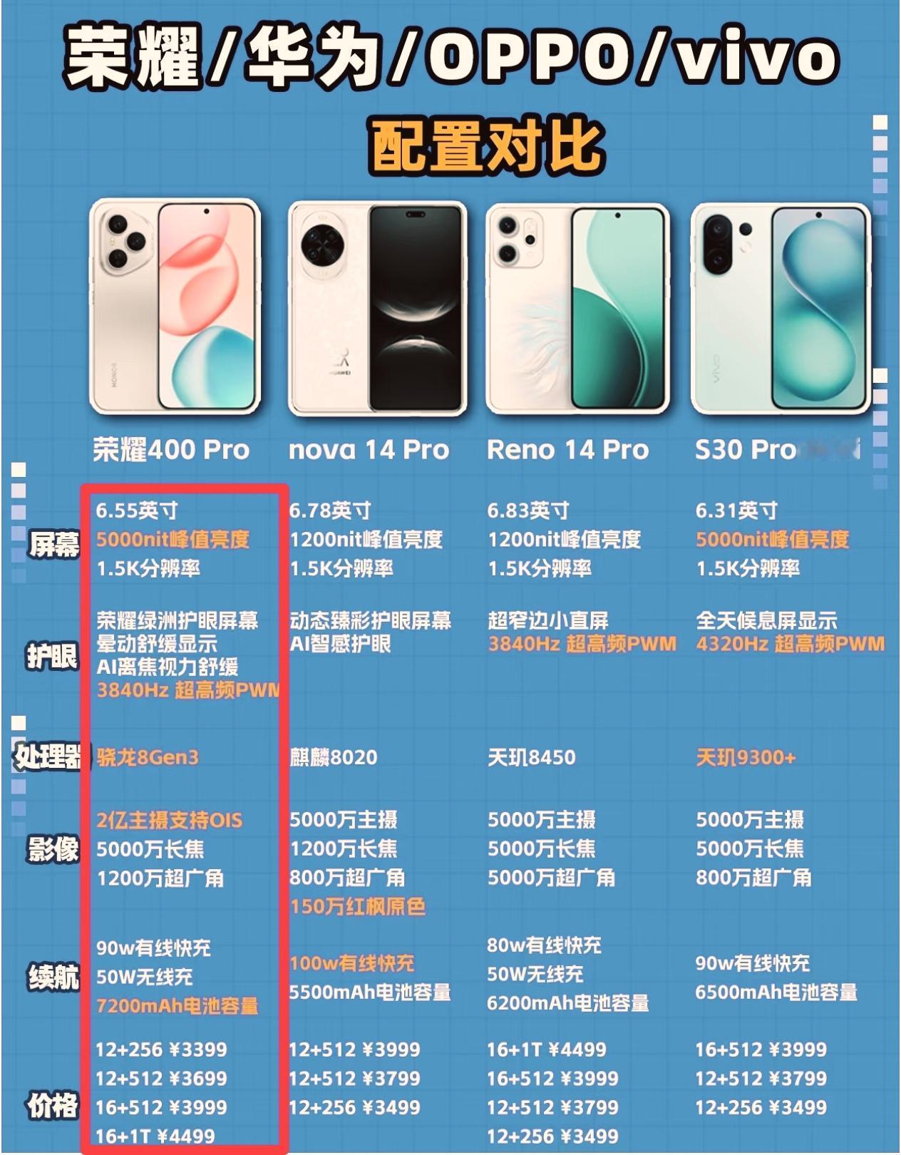 华为、OPPO和vivo都傻眼了吧[捂脸哭]没想到今年的荣耀400Pro这么不讲