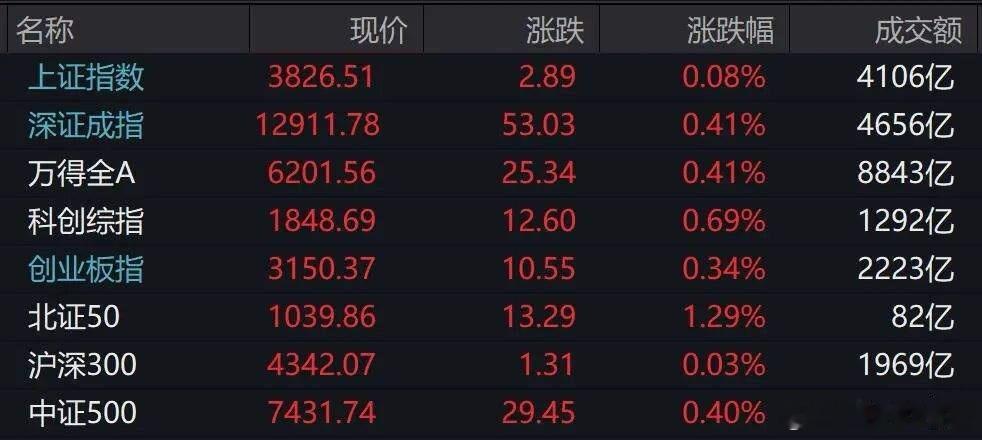 29日，A股三大指数低开，随后集体翻红。截至午间收盘，沪指涨0.08%，深证