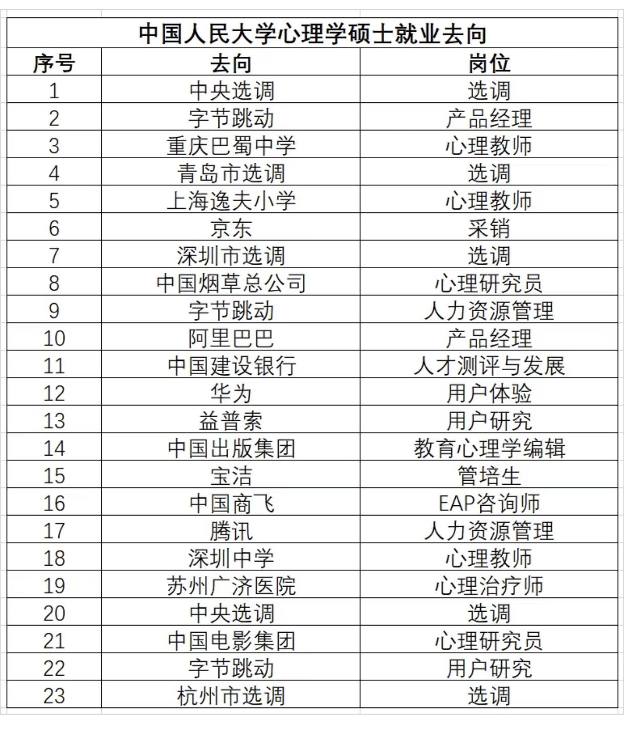 我敢说，北师大的王牌专业心理学就业都没人大这个就业好！人大的牌子就是顶，尤其在考