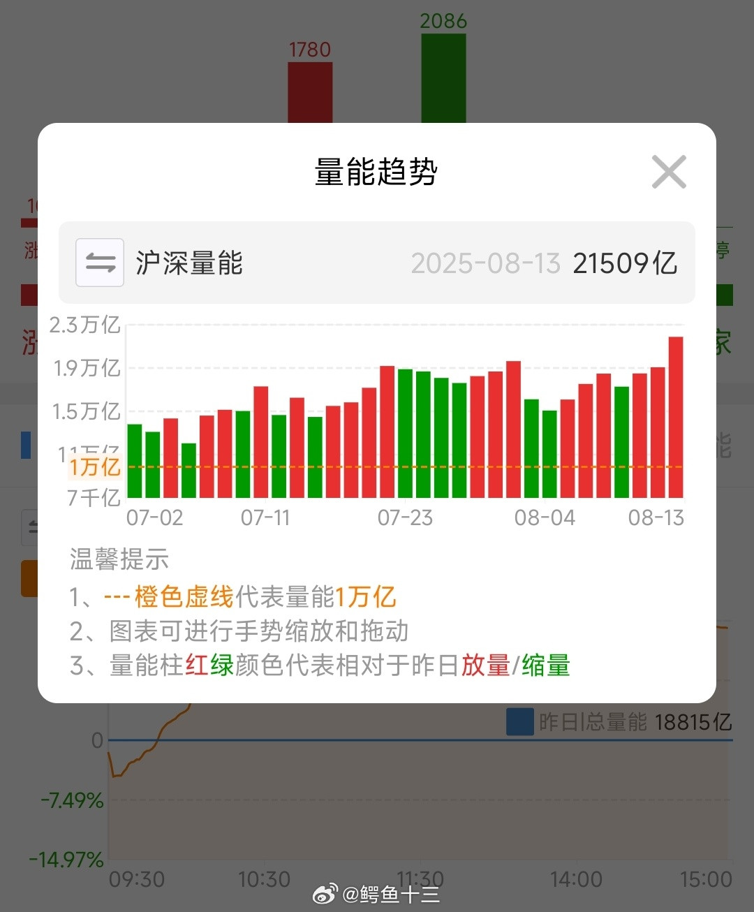 a股王者归来！！时隔114个交易日，沪深两市成交额再上2万亿。与此同时，沪指盘中