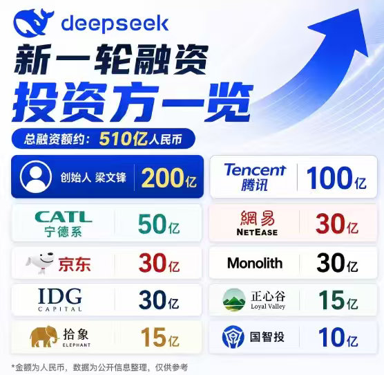 DeepSeek融资一览表。那么问题来了，阿里为什么没投进去？