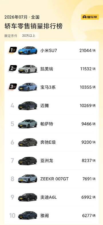 7月新一代小米SU7交付量依然稳定在2W+，自3月上市后，已连续4个完...