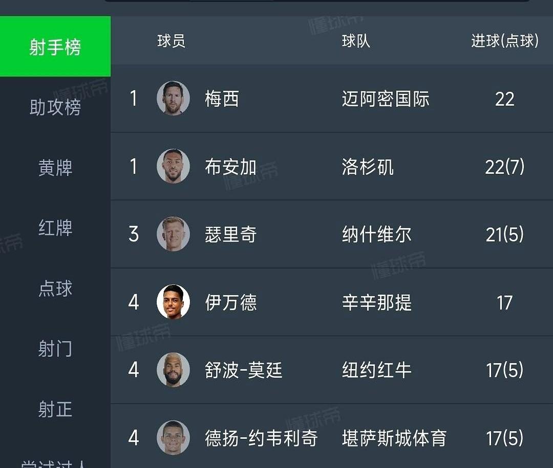38岁还在进球，你慌不慌？梅西用22球领跑美职联射手榜，把比他小十岁的对手全甩