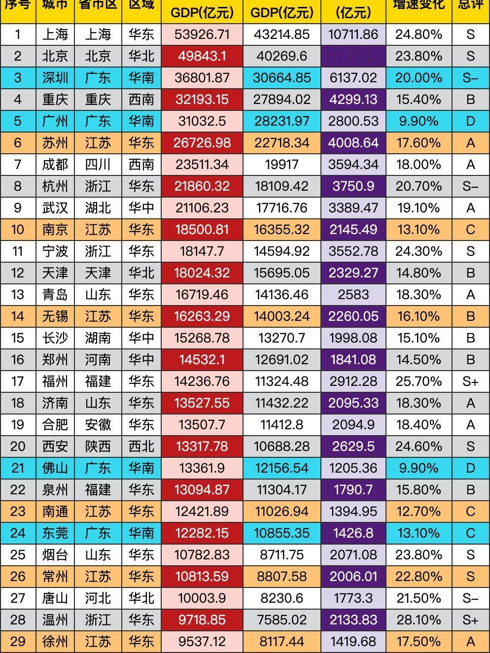 十四五30强GDP城市增量变化盘点，前三超六千亿，榜首超过万亿