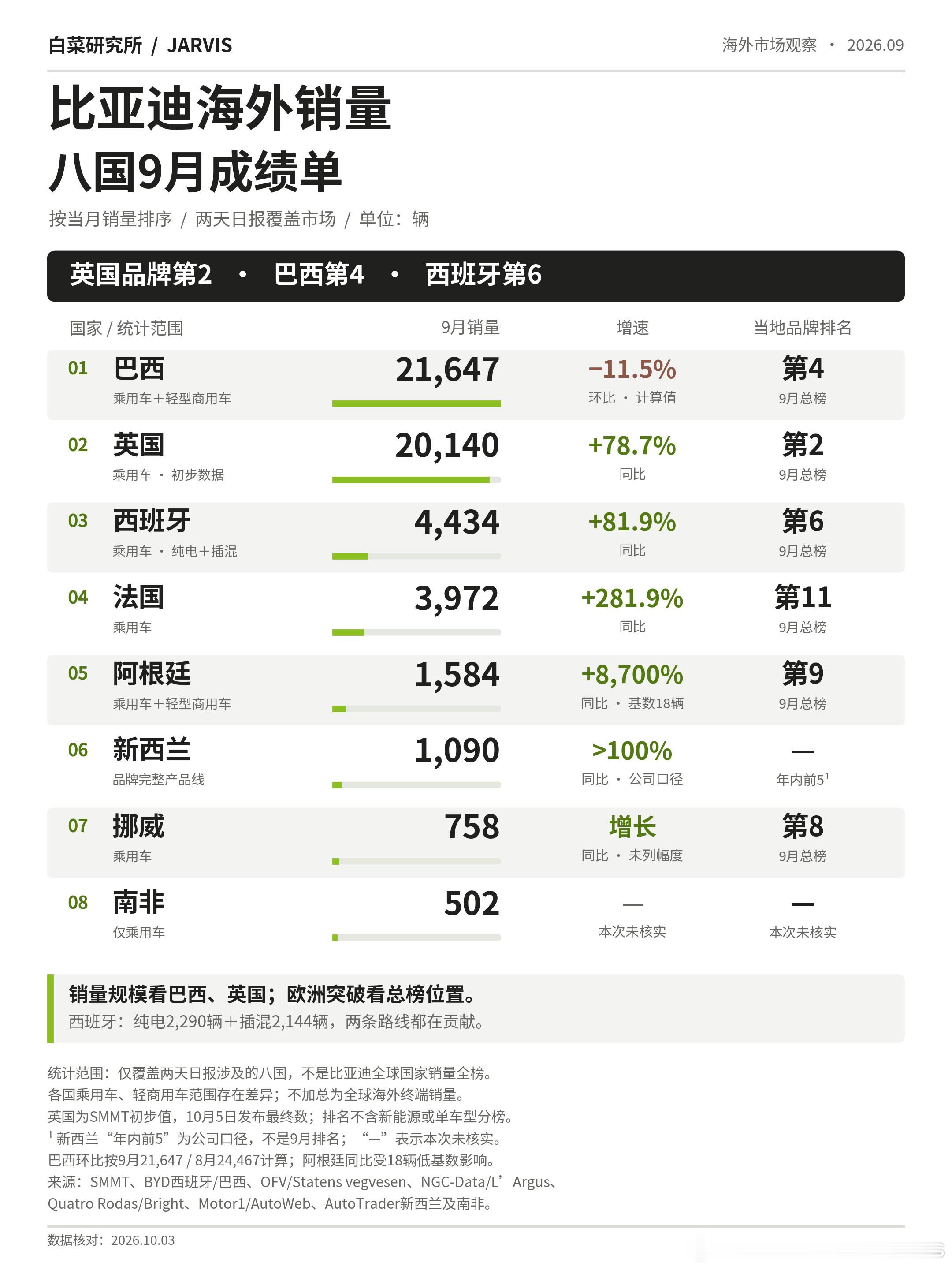 比亚迪9月海外主要市场销量统计（部分）巴西2.16万辆，仍是这次八国汇总里最大的