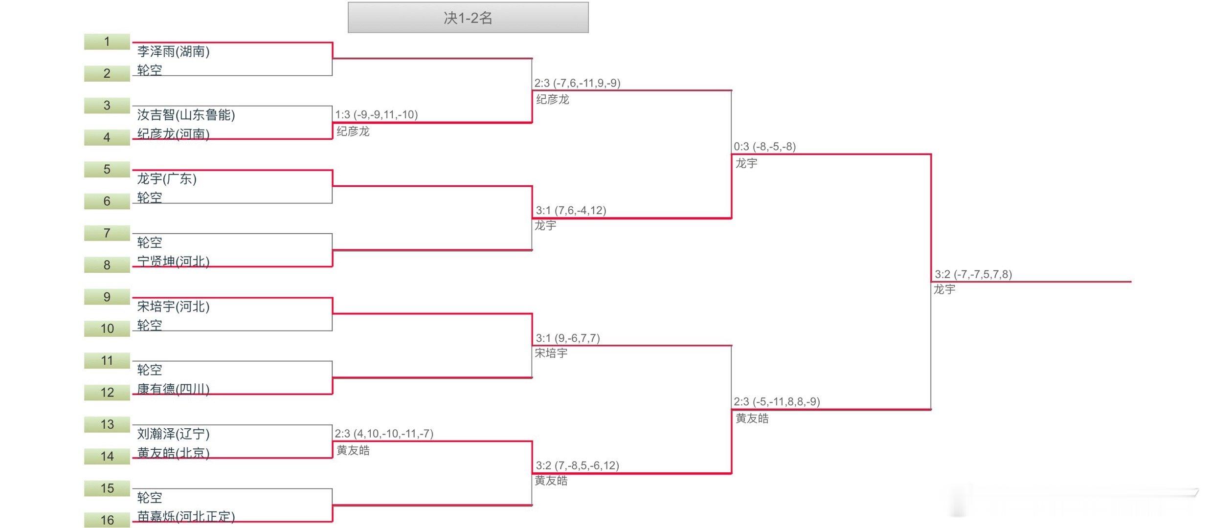 特大喜讯！特大喜讯！特大喜讯！广东队的龙宇在U19进队第二次选拔中一路披荆斩棘