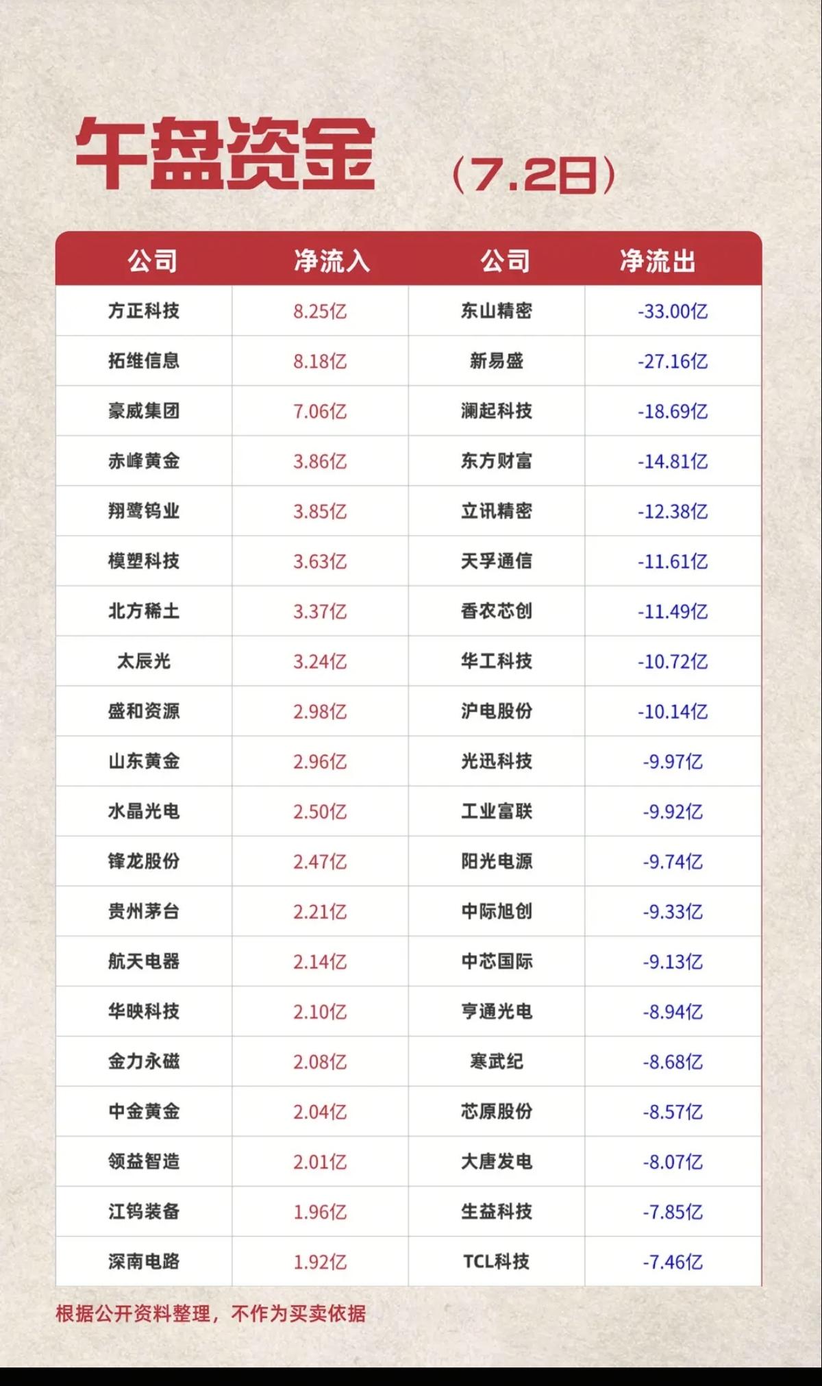 7.02周四主力资金流入流出个股榜TOP20！资金抢筹：广告营销、