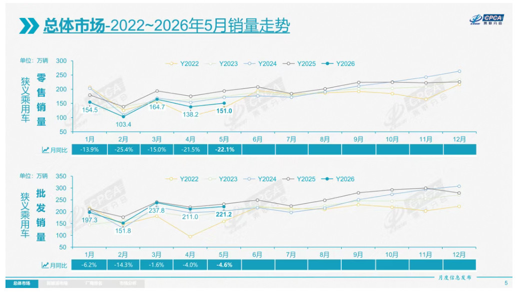 6月份新车销量能不能继续挺住，是2026年中国车市大盘下降不难看的关键点。202