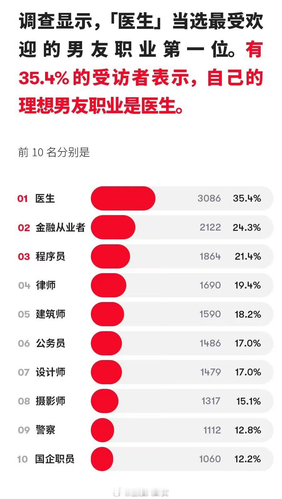 最受欢迎的男友职业排行榜Top10