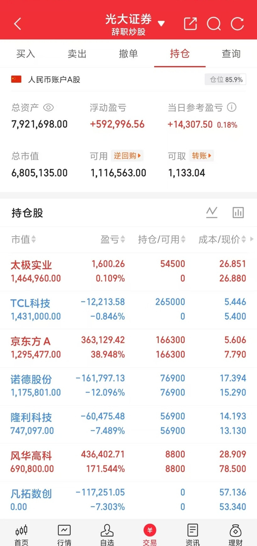 同花顺今日主力资金净流入前10的公司：第10名：TCL科技净流入：8.19亿第9