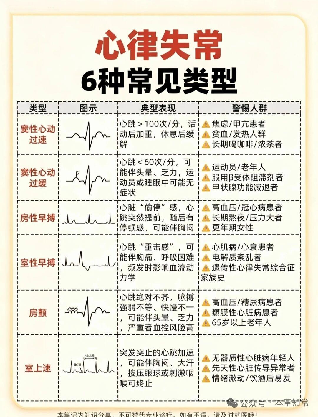 6种常见心律失常，早发现，早诊治！最常见的就是窦性心动过速，跑两步或者喝了浓