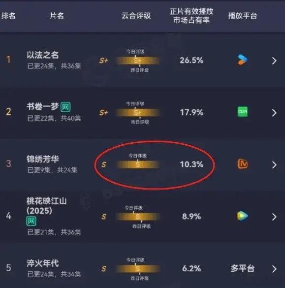 杨紫锦绣芳华云合就是很怪异。播9集时占比10.3%云合给了一个S级，🥝的新剧