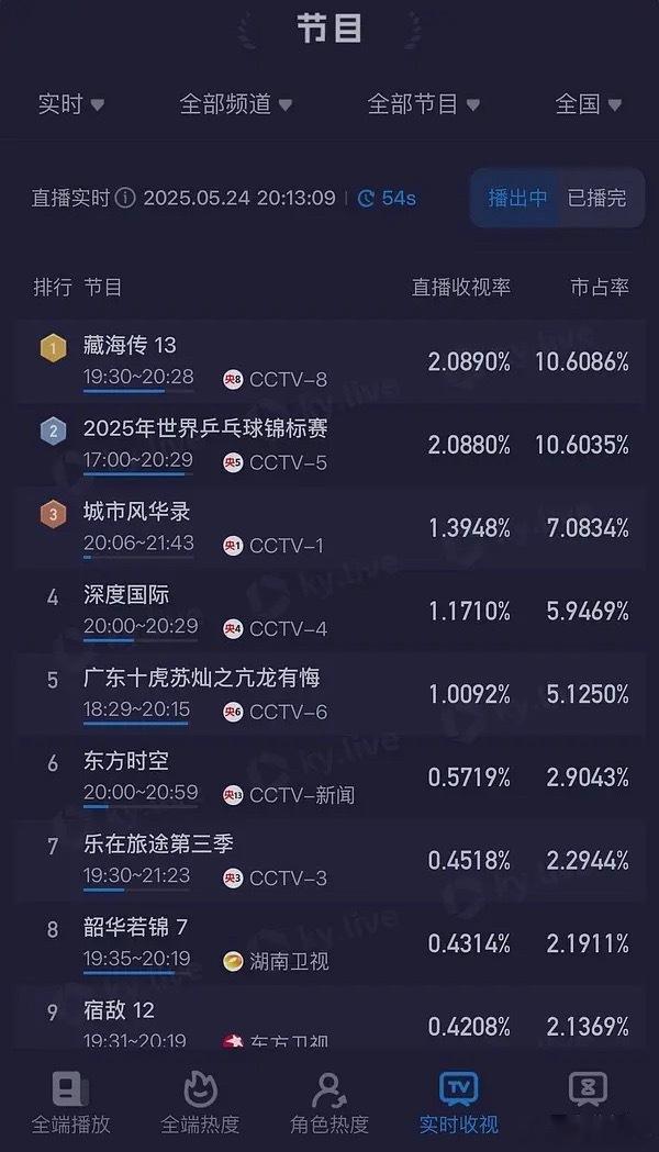热度10430！破优酷最高纪录10376，酷改版后史冠第13集峰值2.089，1