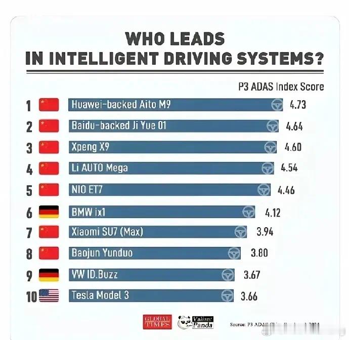 德国人的评测大家可以看下我怀疑他们讨厌TESLA吧​​​