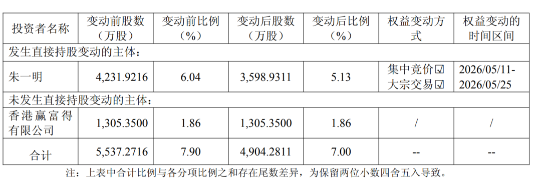 江苏芯片大佬11天套现超21亿元