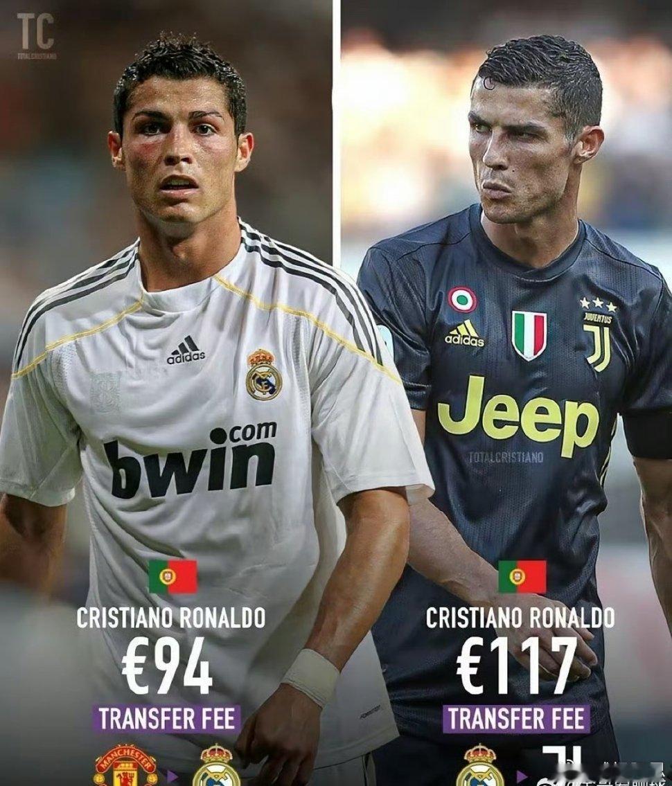 别信什么巅峰已过。皇马在2018年卖掉33岁的C罗，反而收了尤文1.17亿。账是