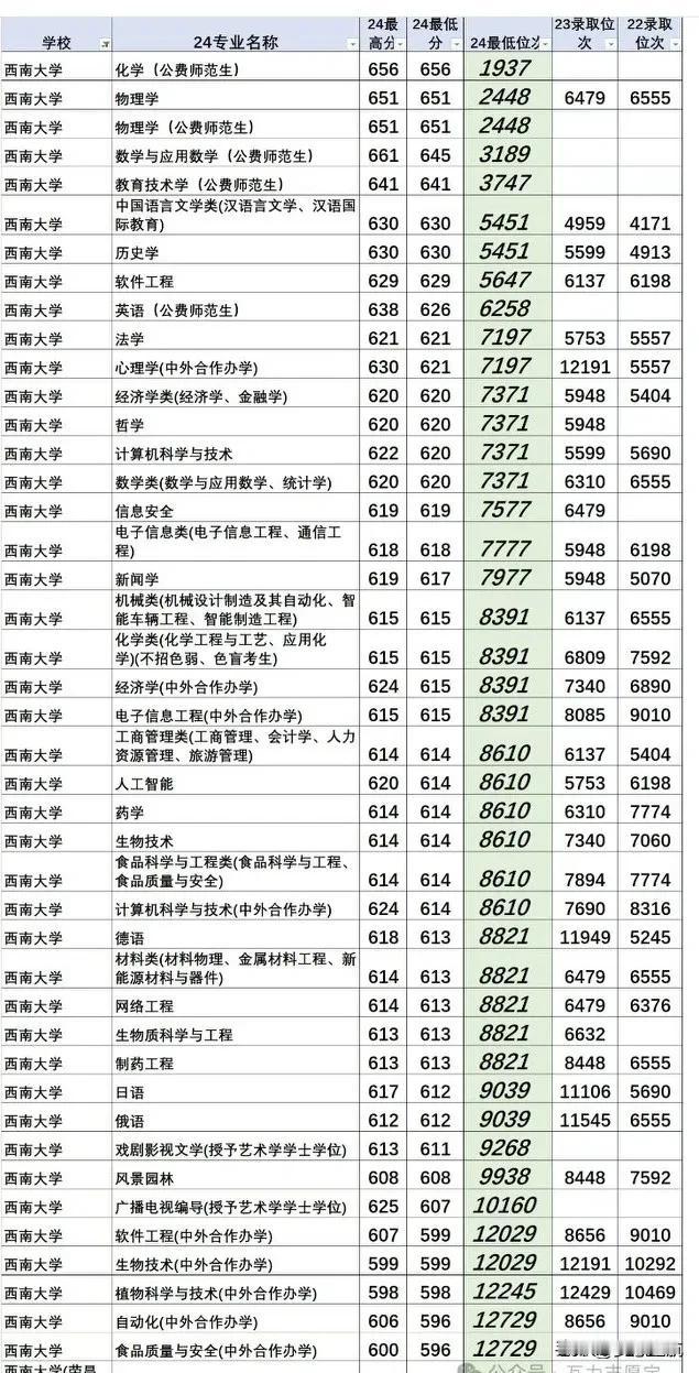 西南大学在天津往年录取信息：西南大学在重庆，不在天津哦。但它在天津可是有招生的，