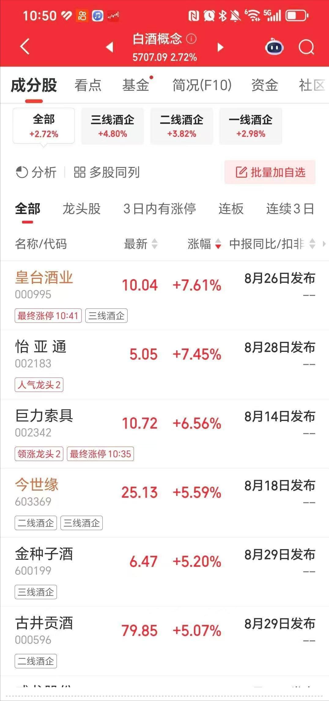 主力突然跑去拉白酒了，真是让人想不到啊！7月10日早盘，皇台酒业在10点41