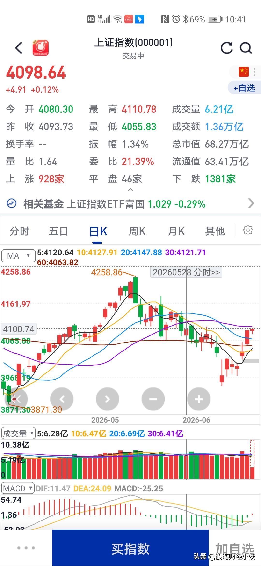 今天大盘又开始回到涨少跌多的状态大盘才一天稍微普涨，今天就开始三四千只股票下