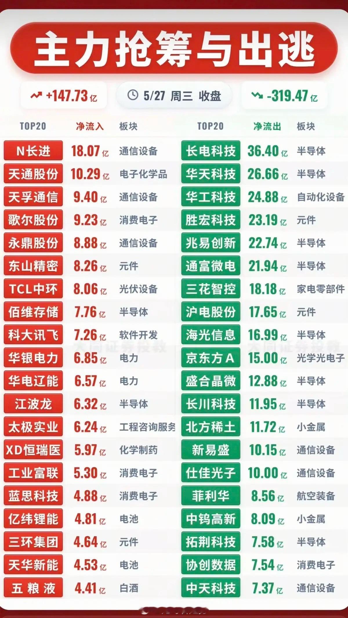5.27周三主力大资金资金流向监测TOP20！资金抢筹：电力电网、碳化硅