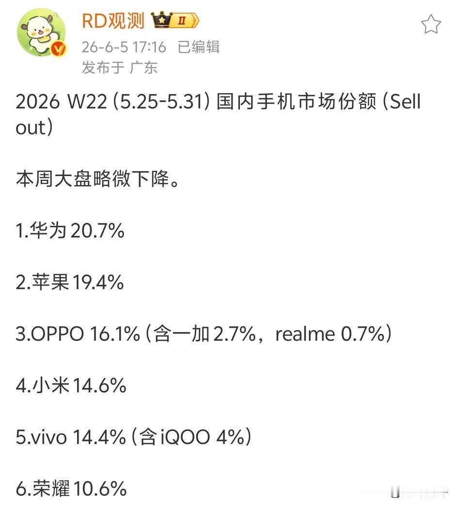 今年华为太强了[捂脸哭]拿了不知道多少个周第一了，和第三第四都有显著的差距[滑稽笑]