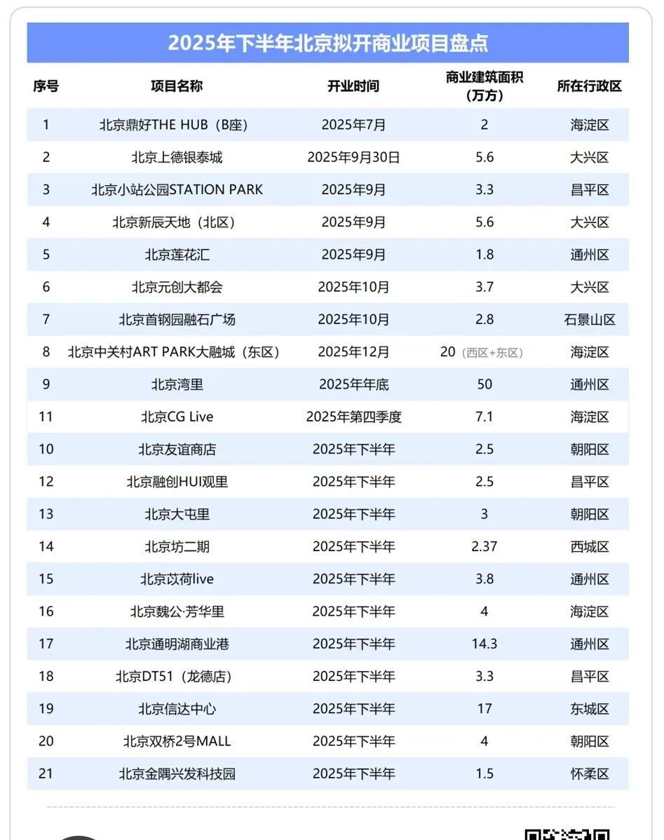 下半年25个新商业开张，你看好大兴这3个吗？线下销售我不知道好没好，但就以我经