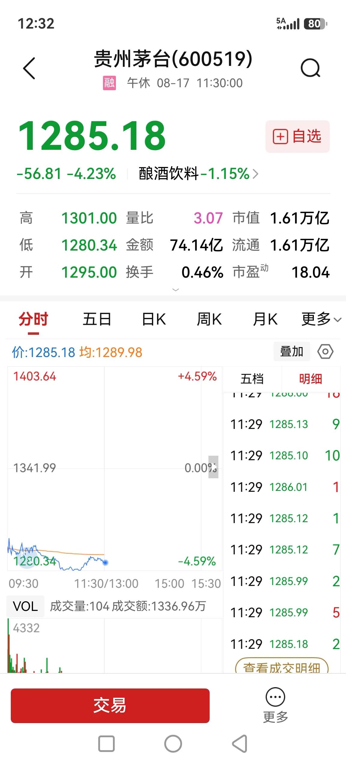 贵州茅台，大跌超4%，市场定价终结了周末自媒体的争论。我这个六零后是亲历看着