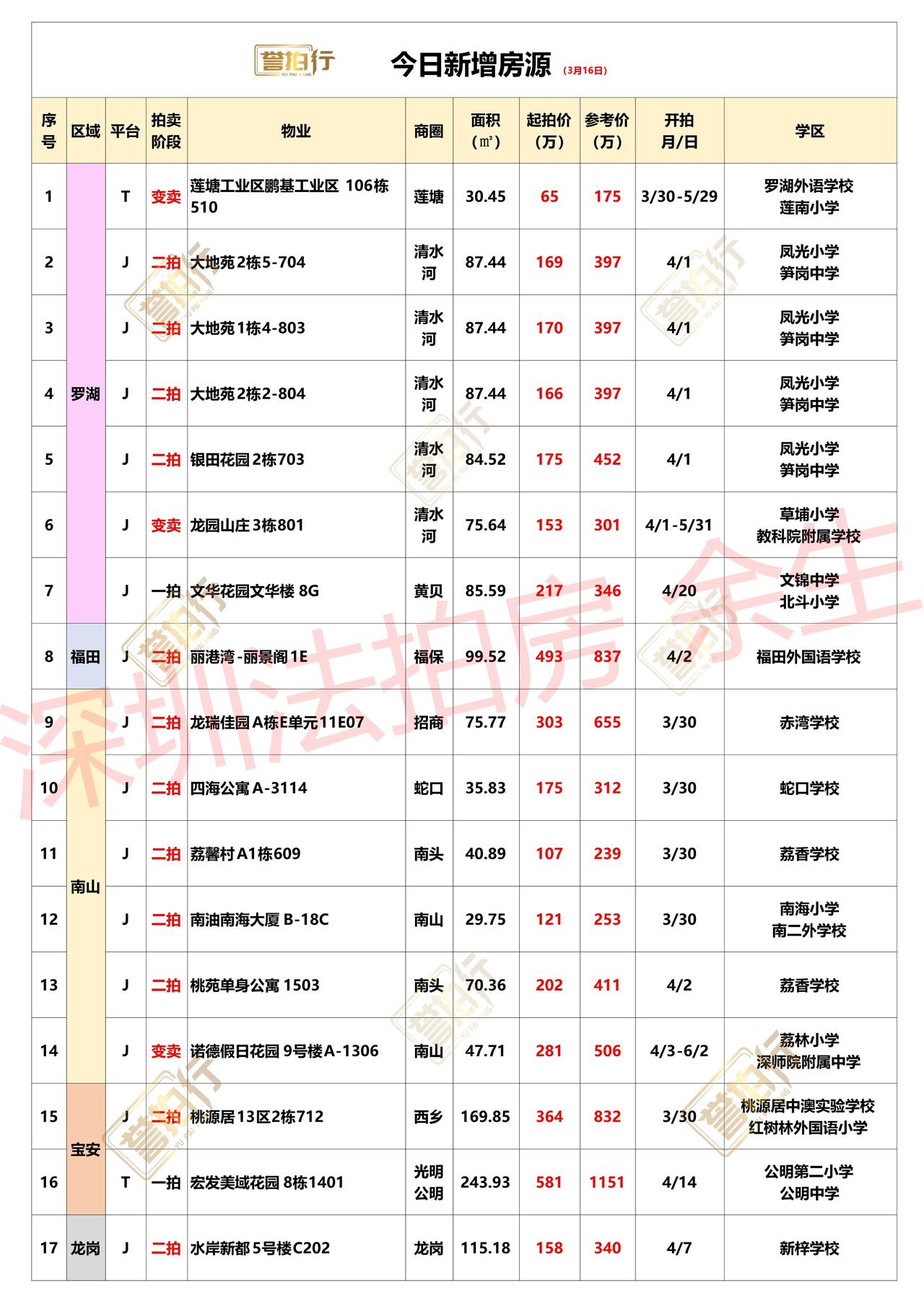 深圳法拍房：3.16新增，好多好房~1、罗湖好多好房在拍，单价1.9万起2、