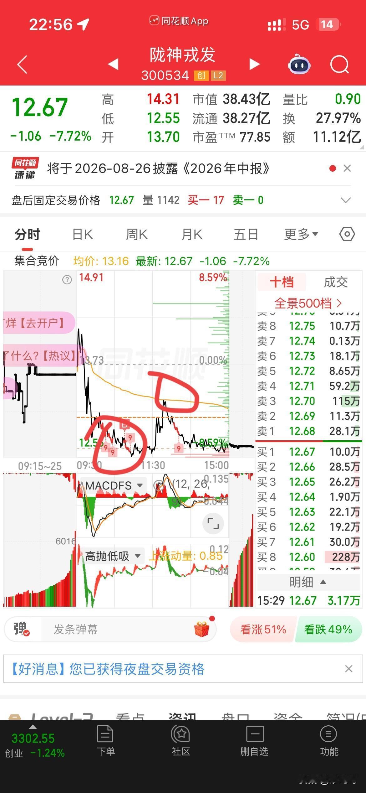 可惜，8月开门黑，主要有原因就是陇神太不给给力了，早盘还行，冲了4个点，结
