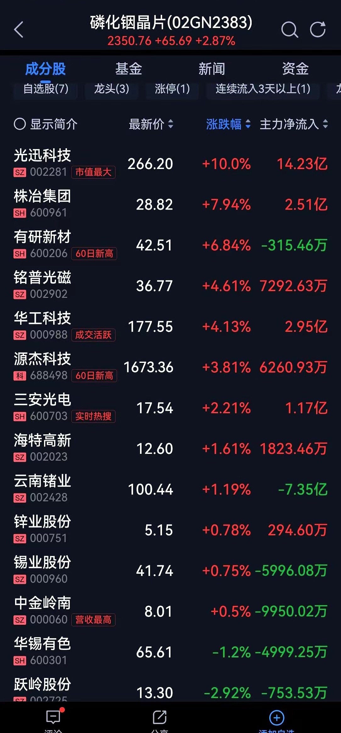 路透社6月19日提到，国家对磷化铟这条链子又收紧了一点，别看只是材料端的事，真落