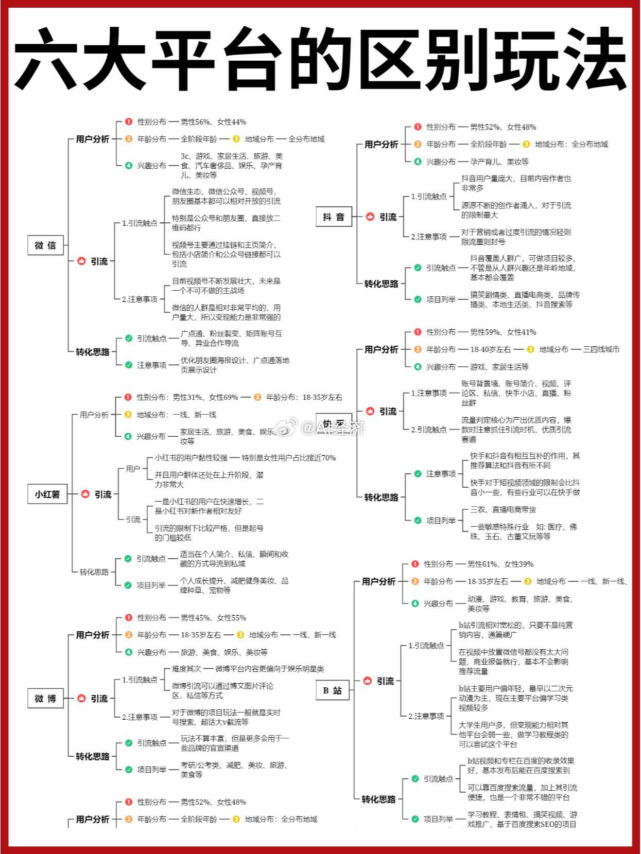 六大平台玩法：抖音微博快速微信小红书b站​​​
