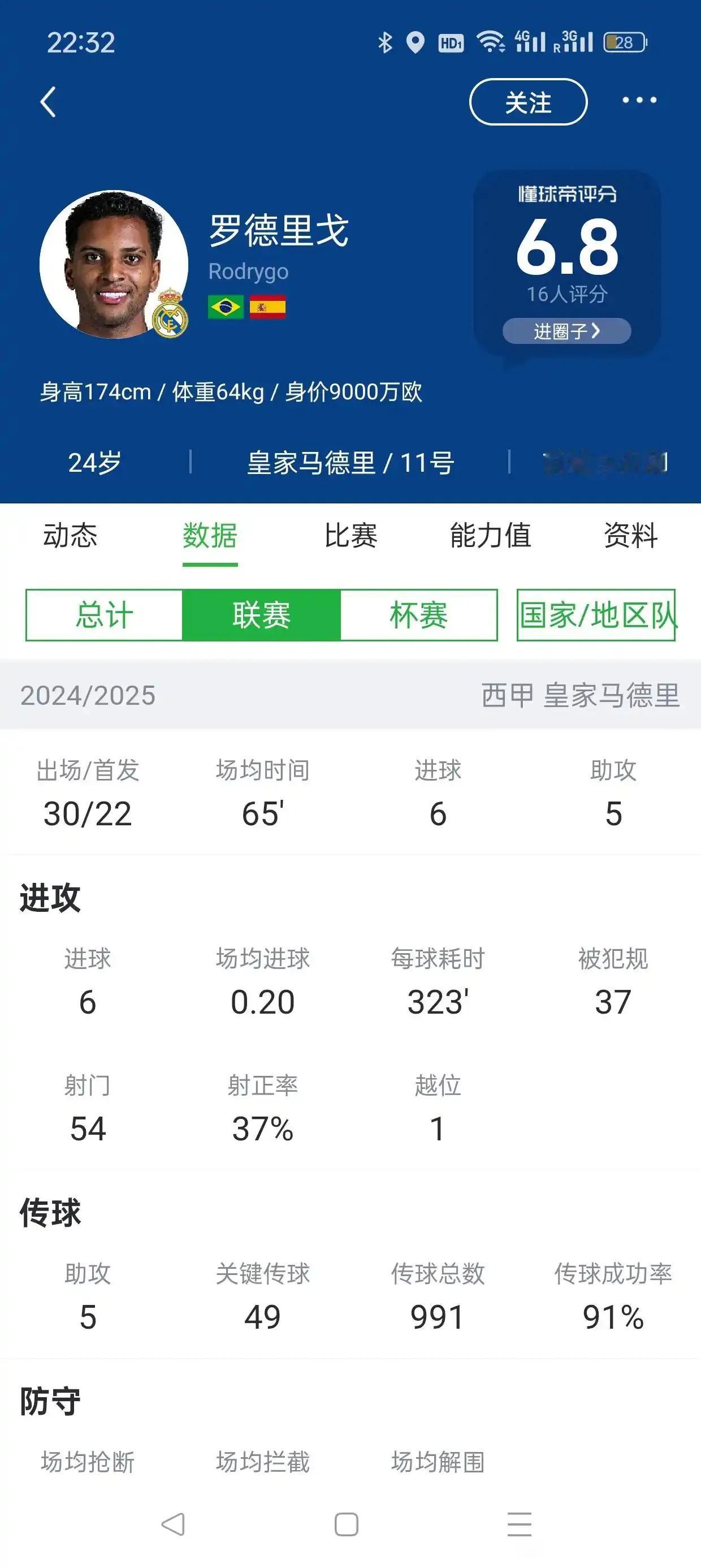 罗德里戈数据还不如孙兴慜，所以没人买呀。罗德里戈24岁，孙兴慜33岁，两人年