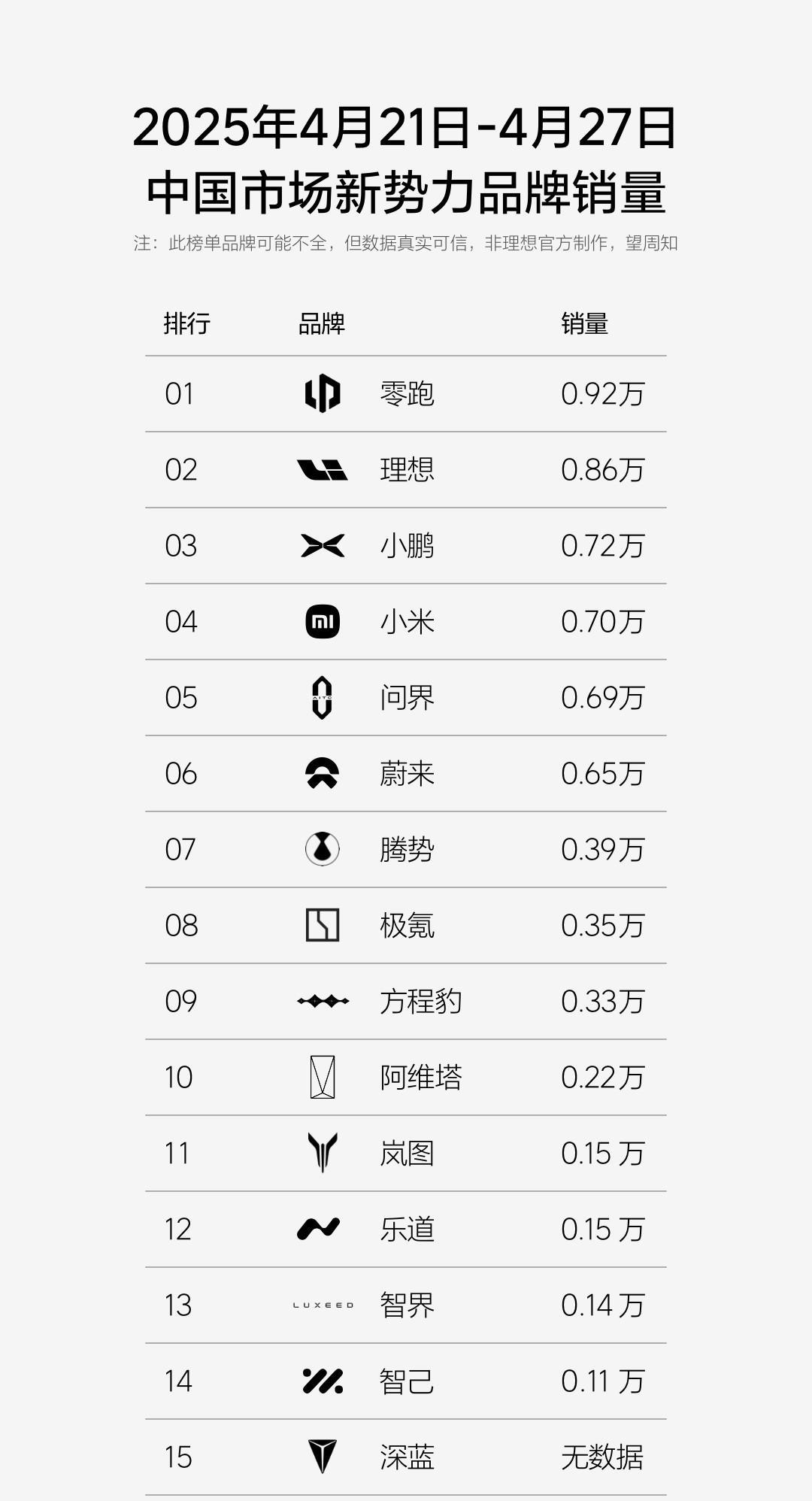 1、上周零跑登顶，B10阻力不少，12万不到就能买8295芯片+激光雷达还是让人