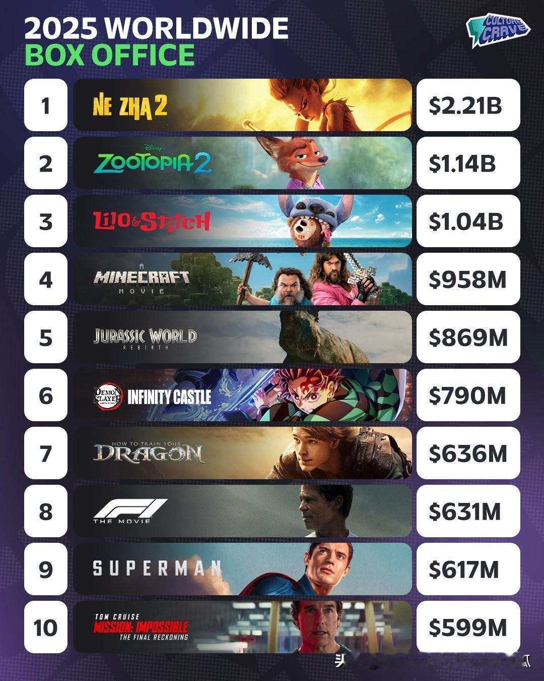 2025年全球票房最高的十部影片，哪吒2高居榜首！这票房收入确实是实打实的，