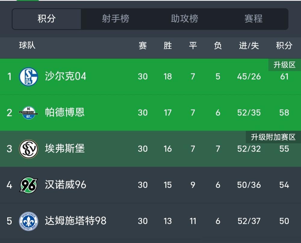 沙尔克04马上要回德甲了，俱乐部却通知教练：想买人？先卖掉主力凑出300万欧元再