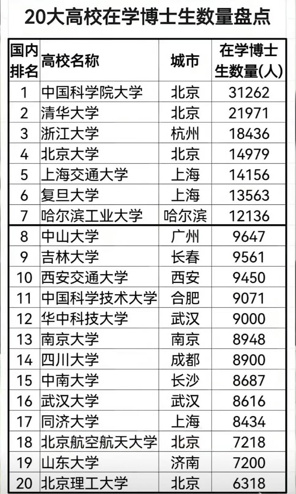 目前高校在读博士生数量。