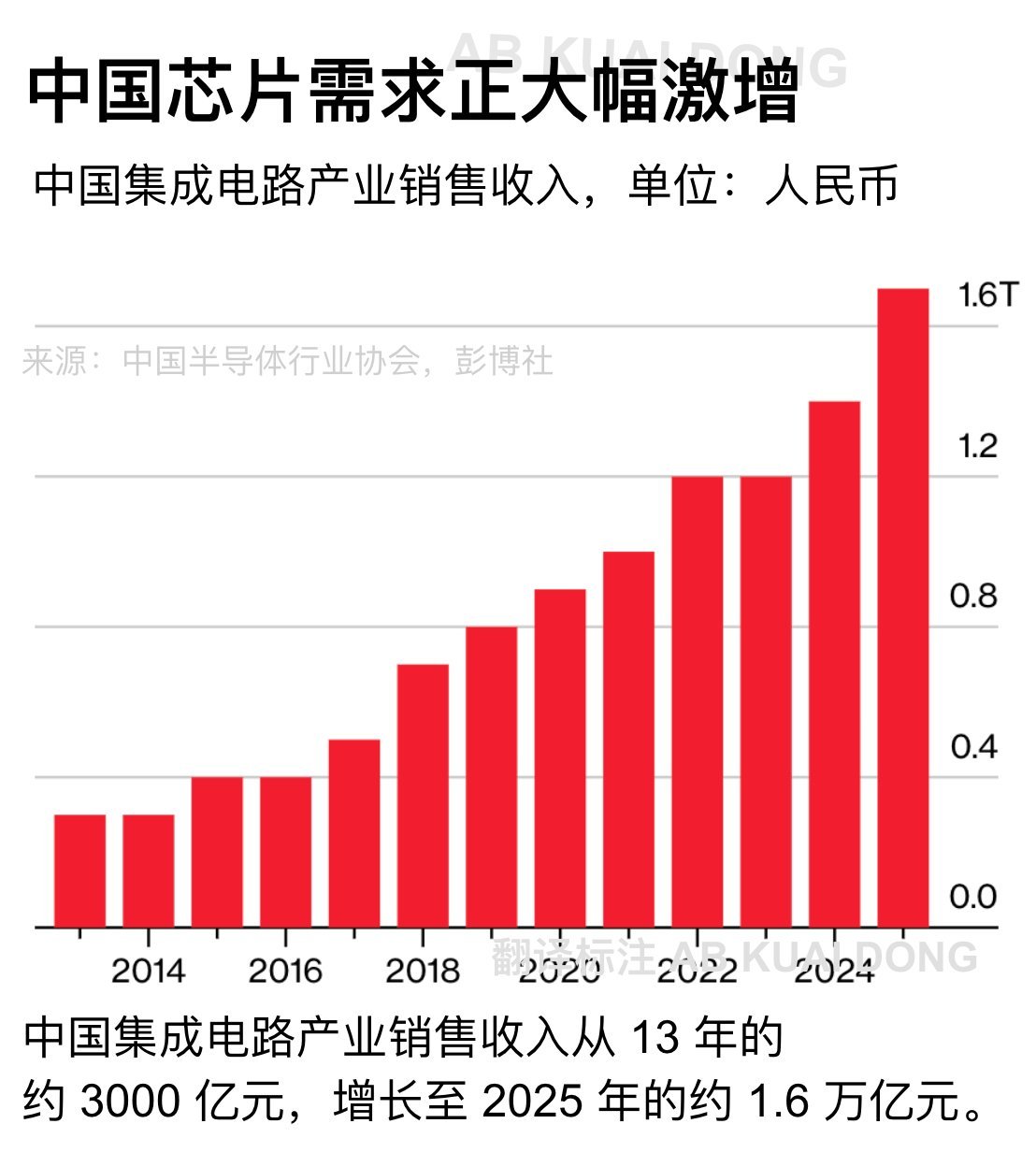 彭博社：老中的国产芯片需求正在大幅激增，中国集成电路需求从13年的3,000亿人