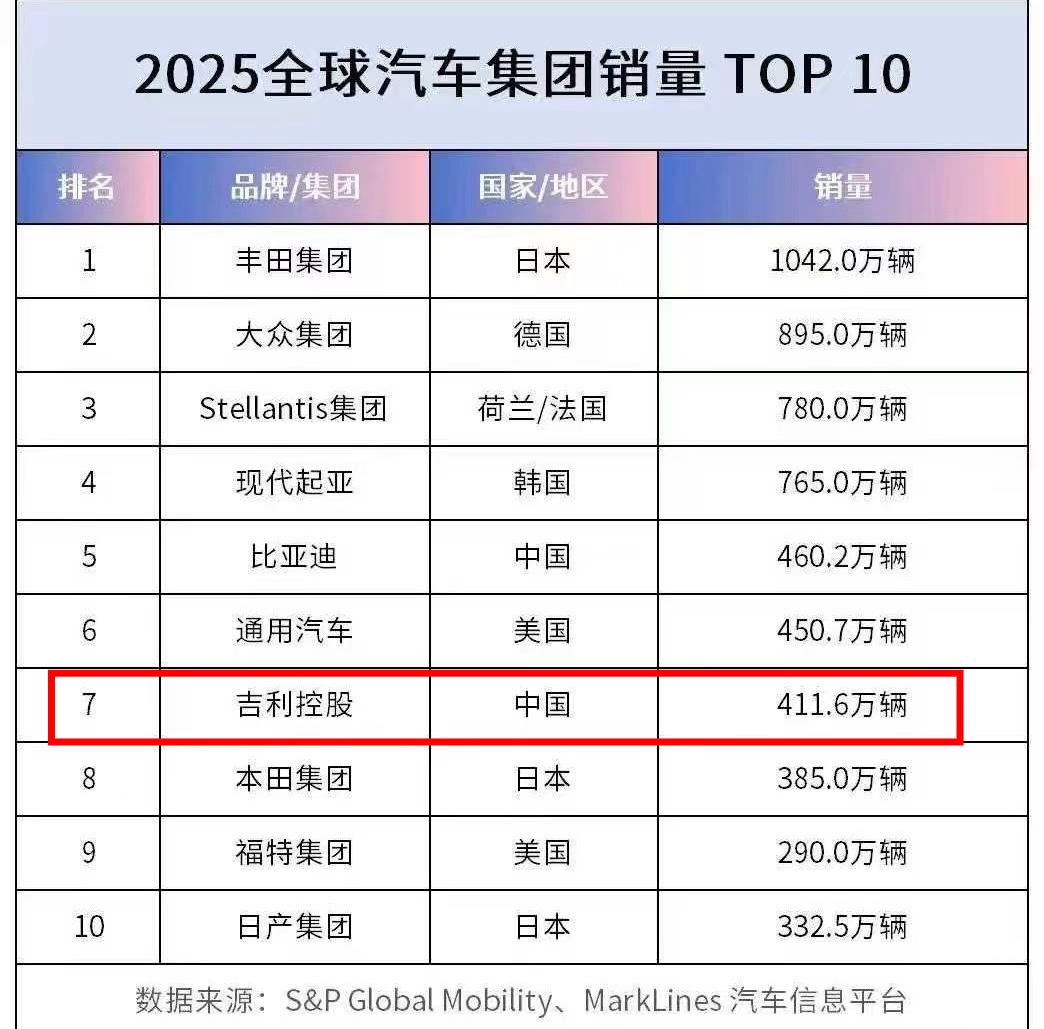丰田大众比亚迪谁会被“挤出”全球前五事情是这样的吉利公布了2030年销量目