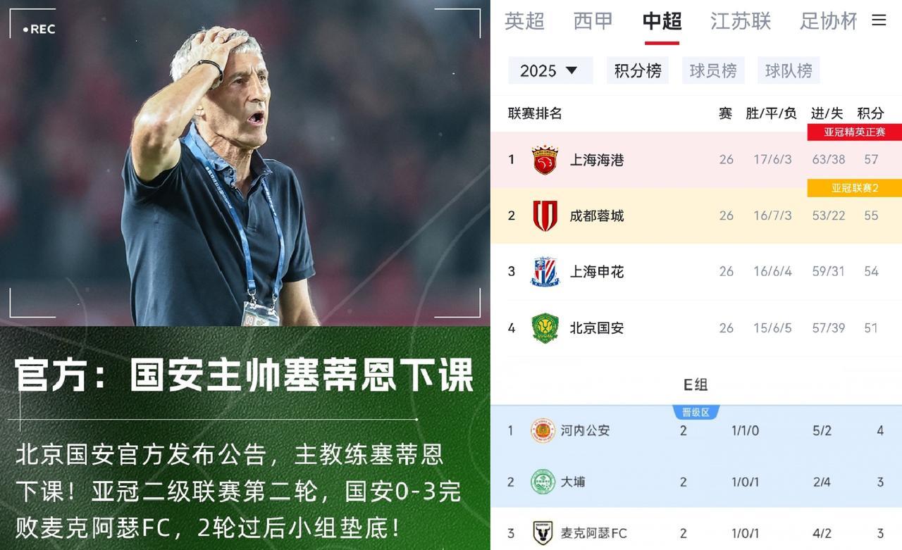 重大消息，国安主帅赛蒂恩下课了！只带队打了32场正式比赛就“跑路”了。感觉这塞
