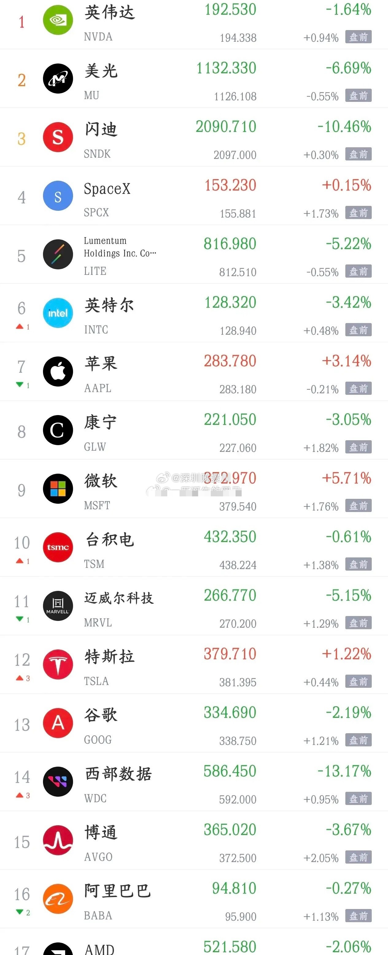 美股今晚也要反弹了，明天A股继续反弹的希望很大今天A股下午可谓是大反弹，抱团股再