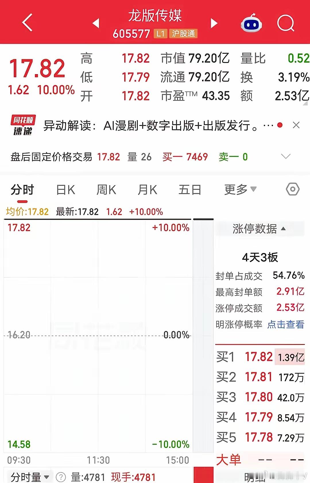 葛卫东硬顶4900万！​今天龙版传媒一字涨停。​盘后龙虎榜显示，作手新一买入49